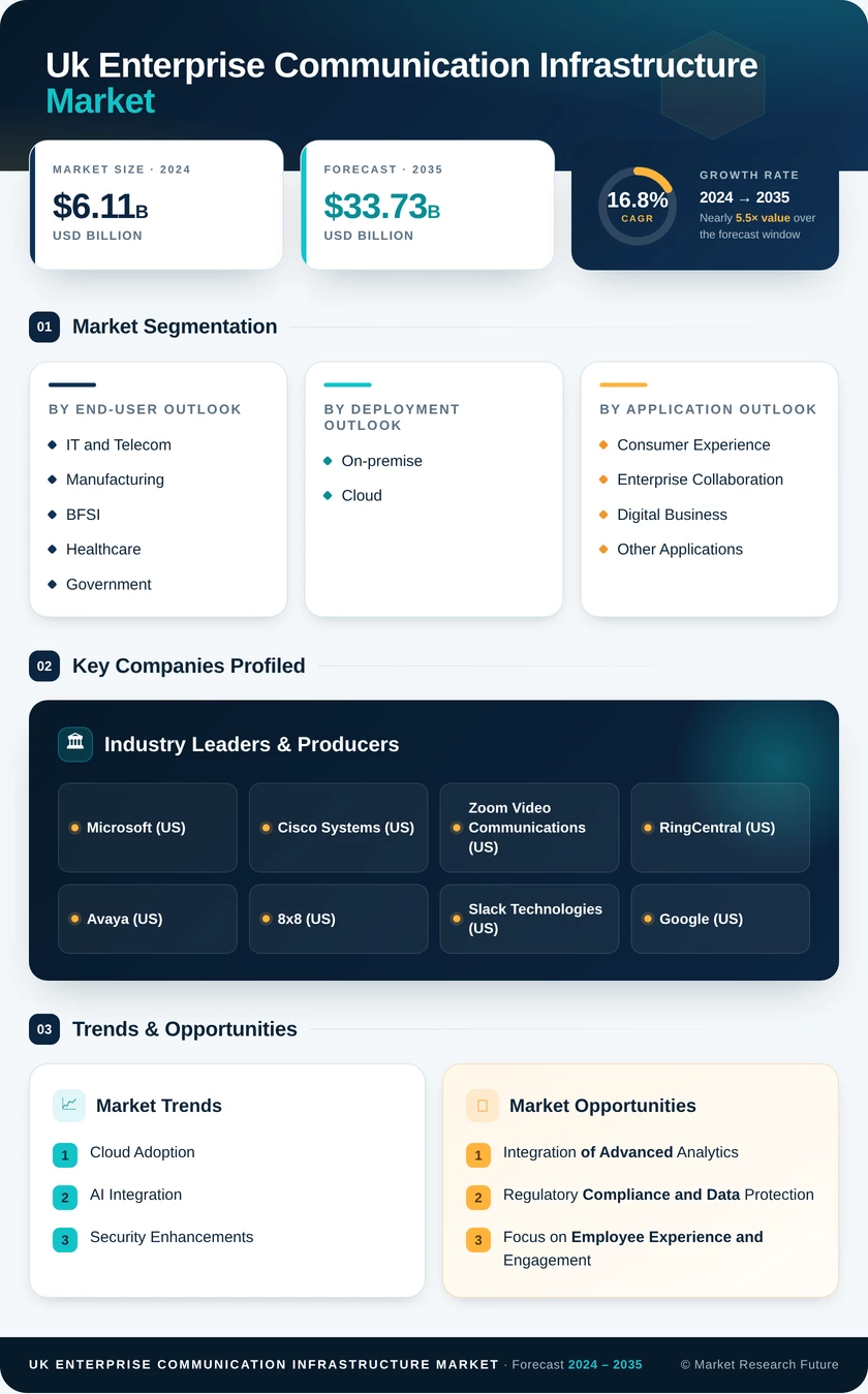 UK Enterprise Communication Infrastructure Market Research Report-Forecast to 2035 Infographic