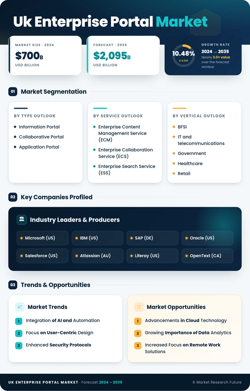 UK Enterprise Portal Market Research Report- Forecast to 2035 Infographic