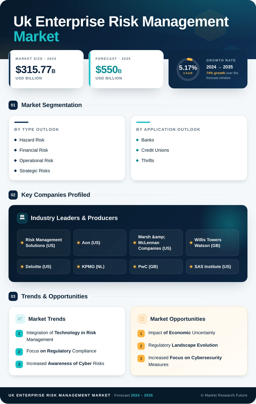 UK Enterprise Risk Management Market Research Report- Forecast to 2035 Infographic