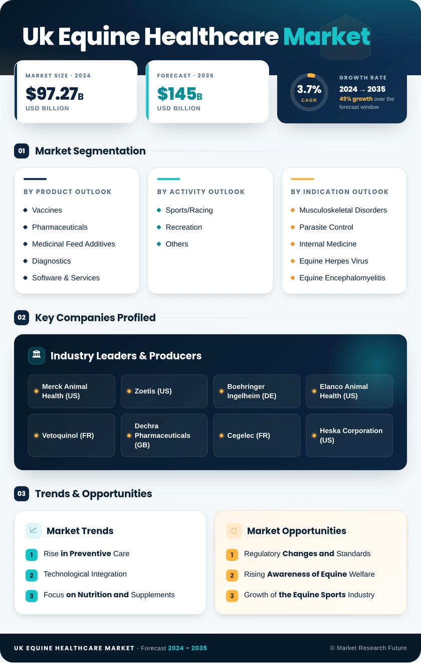 UK Equine Healthcare Market Research Report - Forecast to 2035 Infographic