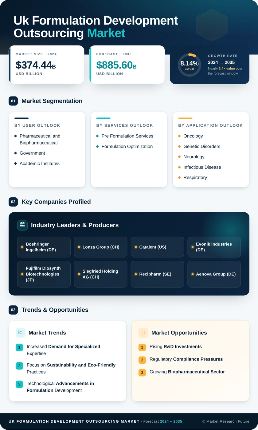 UK Formulation Development Outsourcing Market Research Report - Forecast to 2035 Infographic