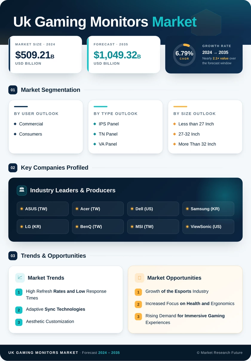 UK Gaming Monitors Market Research Report - Forecast till 2035 Infographic