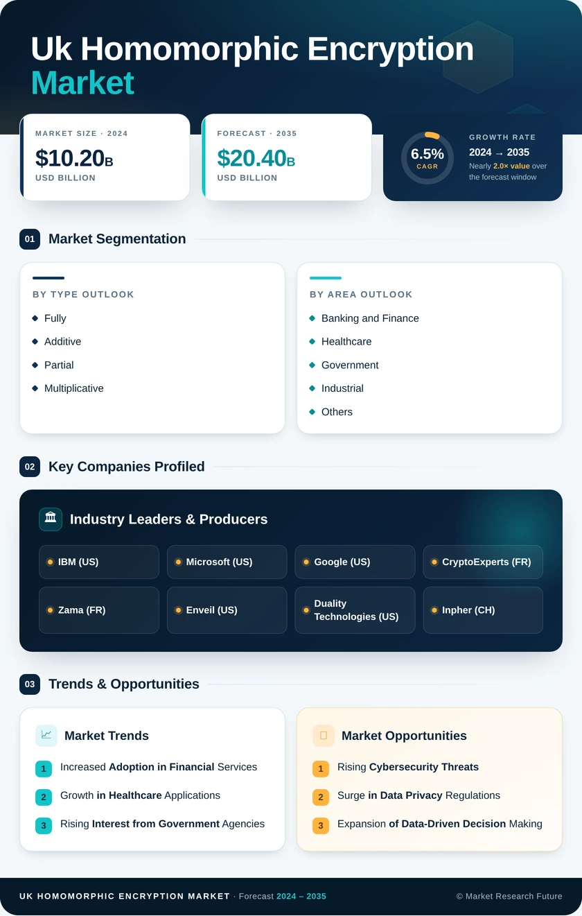 UK Homomorphic Encryption Market Research Report- Forecast to 2035 Infographic