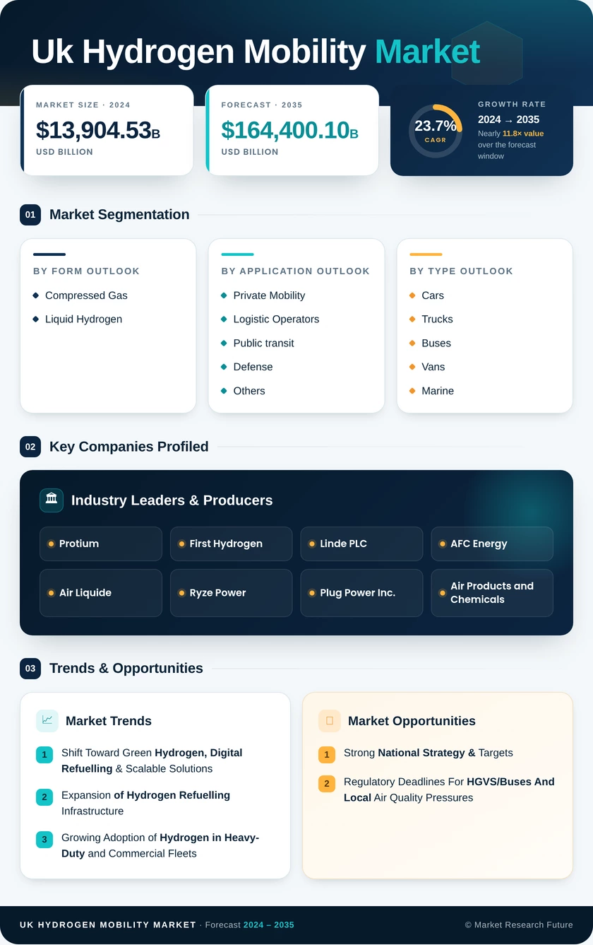 UK Hydrogen Mobility Market Research Report – Forecast Till 2035 Infographic