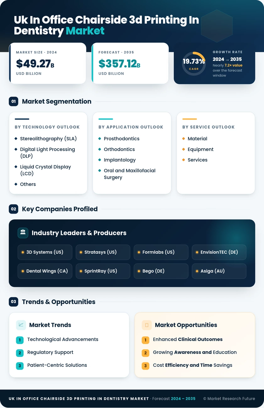 UK In Office Chairside 3D Printing In Dentistry Market Research Report - Forecast to 2035 Infographic