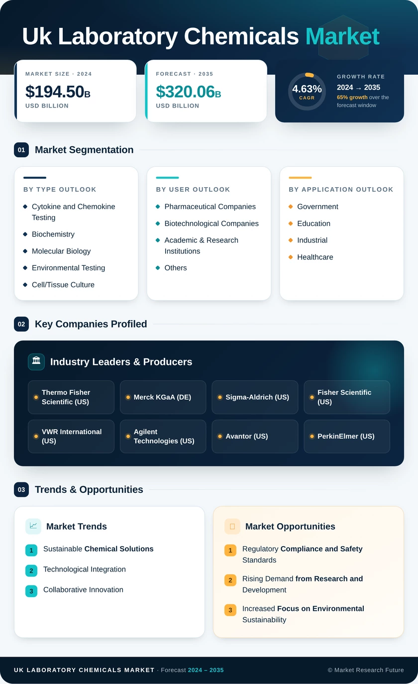 UK Laboratory Chemicals Market Research Report- Forecast to 2035 Infographic