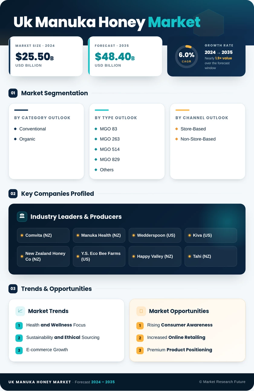 UK Manuka Honey Market Research Report — Forecast till 2035 Infographic