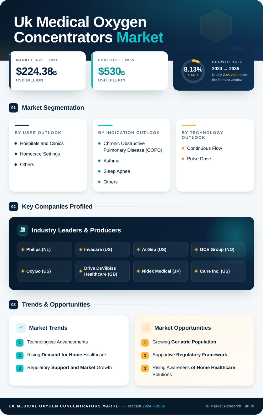 UK Medical Oxygen Concentrators Market Research Report-Forecast to 2035 Infographic