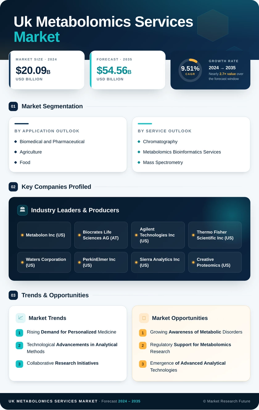 UK Metabolomics Services Market Research Report - Forecast to 2035 Infographic
