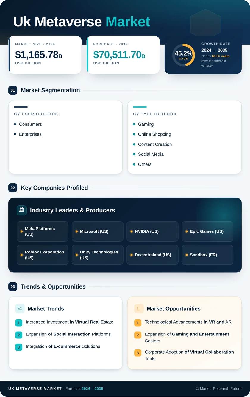UK Metaverse Market Research Report- Forecast to 2035 Infographic