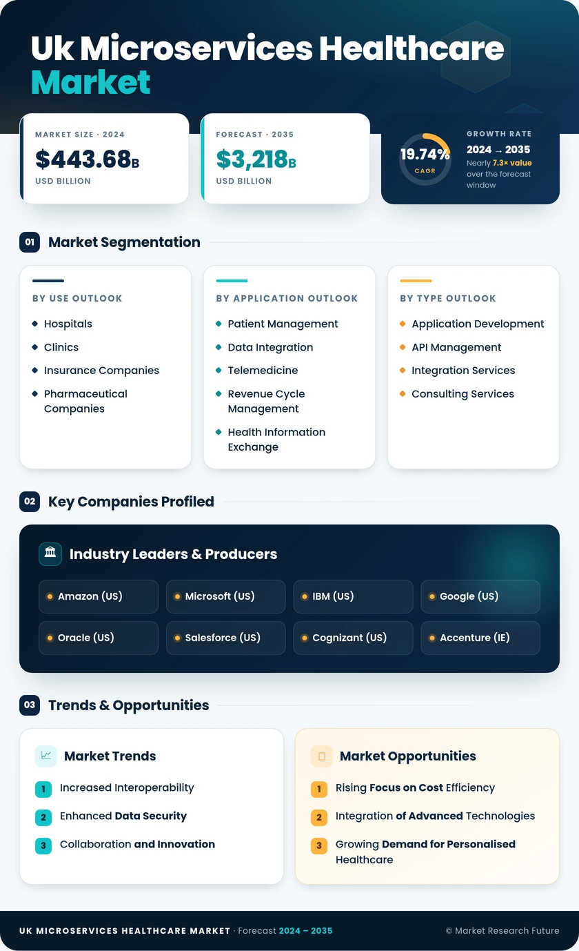 UK Microservices Healthcare Market Research Report — Global Forecast till 2035 Infographic