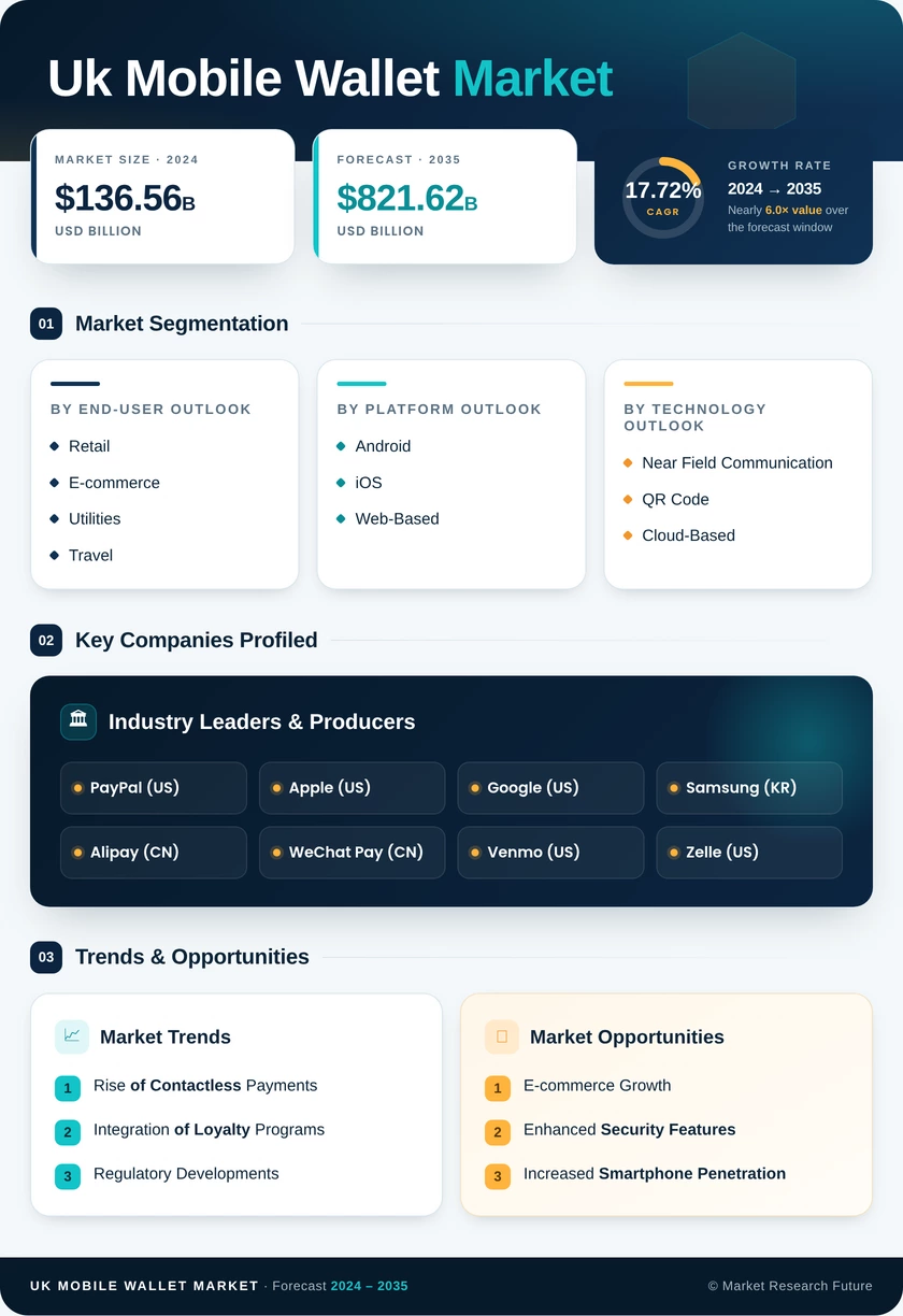 UK Mobile Wallet Market Research Report-Forecast to 2035 Infographic