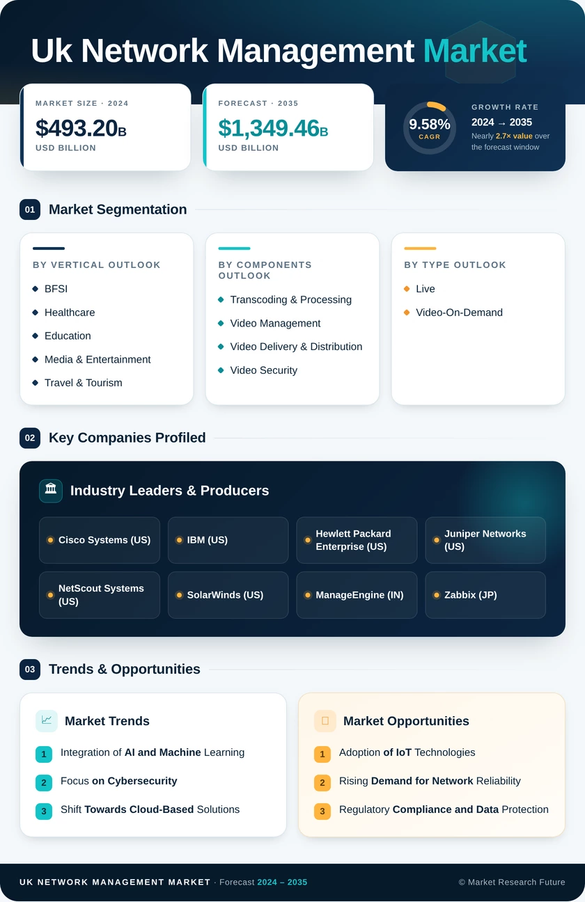 UK Network Management Market Research Report-Forecast to 2035 Infographic