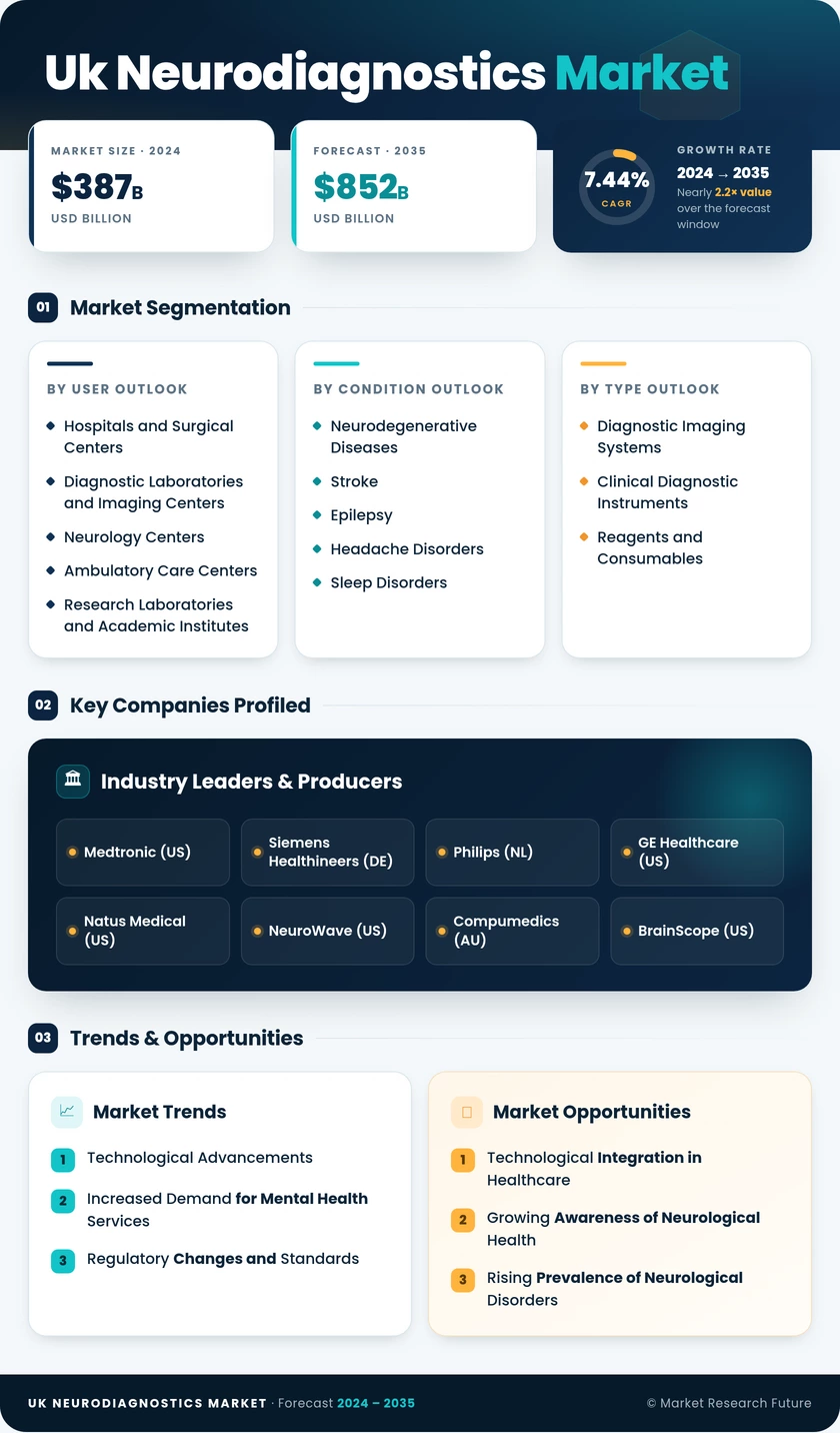 UK Neurodiagnostics Market Research Report - Forecast to 2035 Infographic