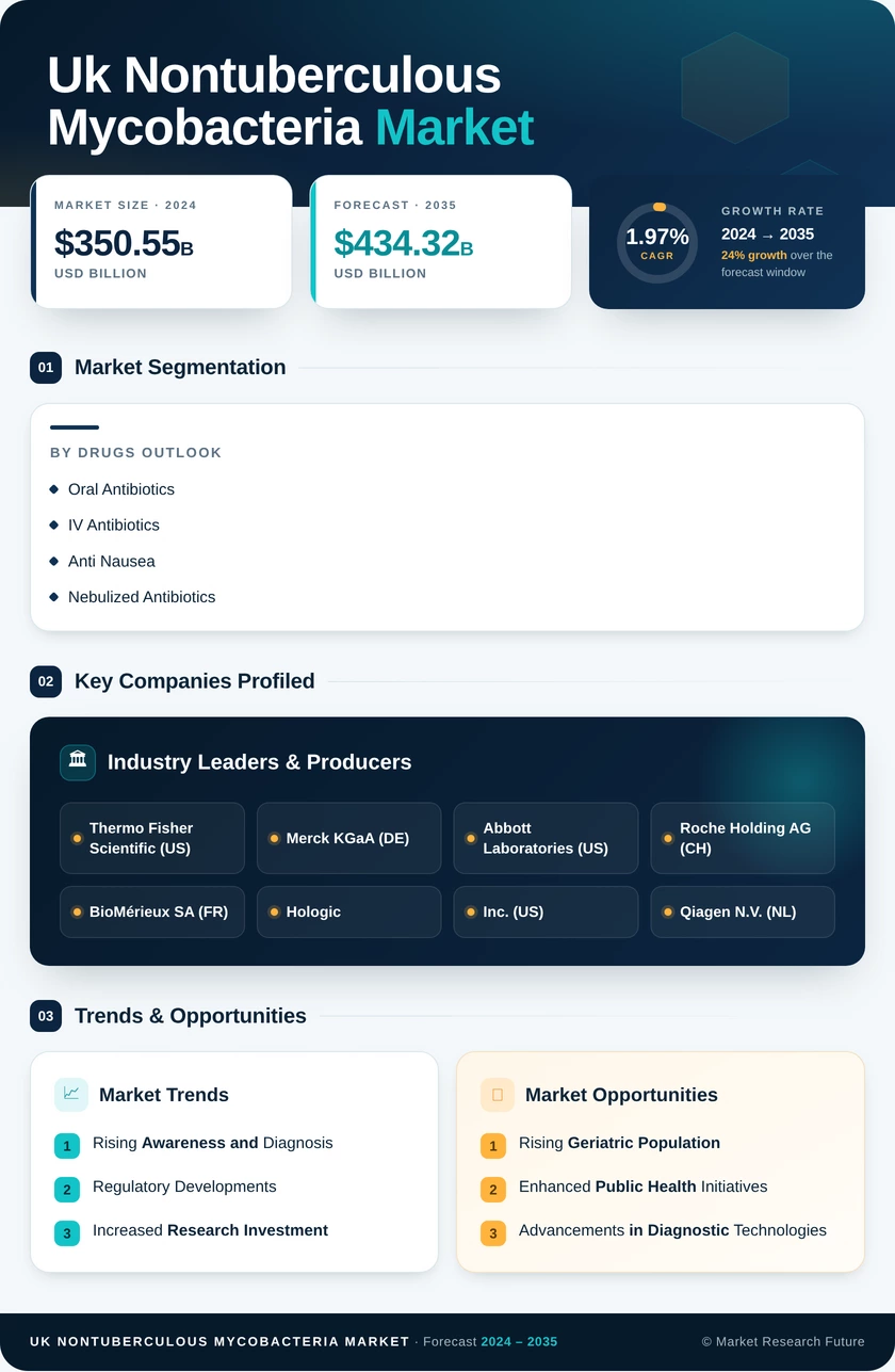 UK Nontuberculous Mycobacteria Market Research Report-Forecast to 2035 Infographic