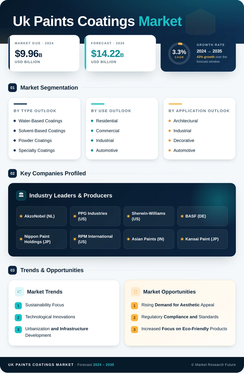 UK Paints Coatings Market Research Report- Forecast to 2035 Infographic