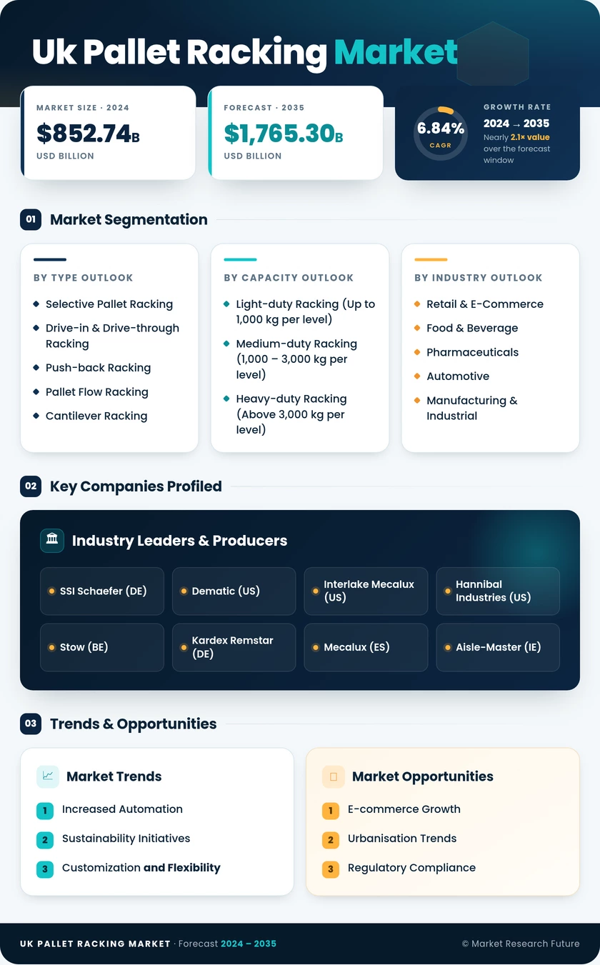 UK Pallet Racking Market Research Report-Forecast to 2035 Infographic