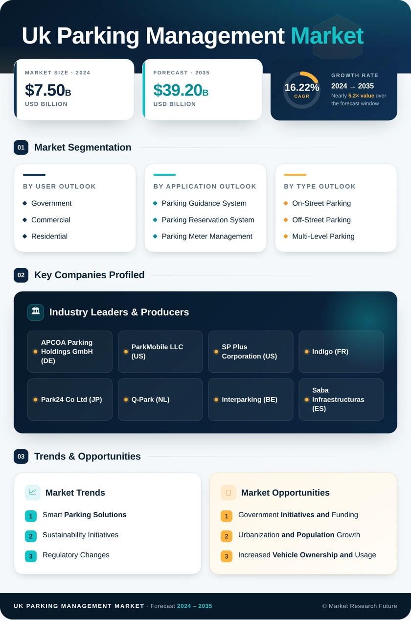UK Parking Management Market Research Report- Forecast to 2035 Infographic