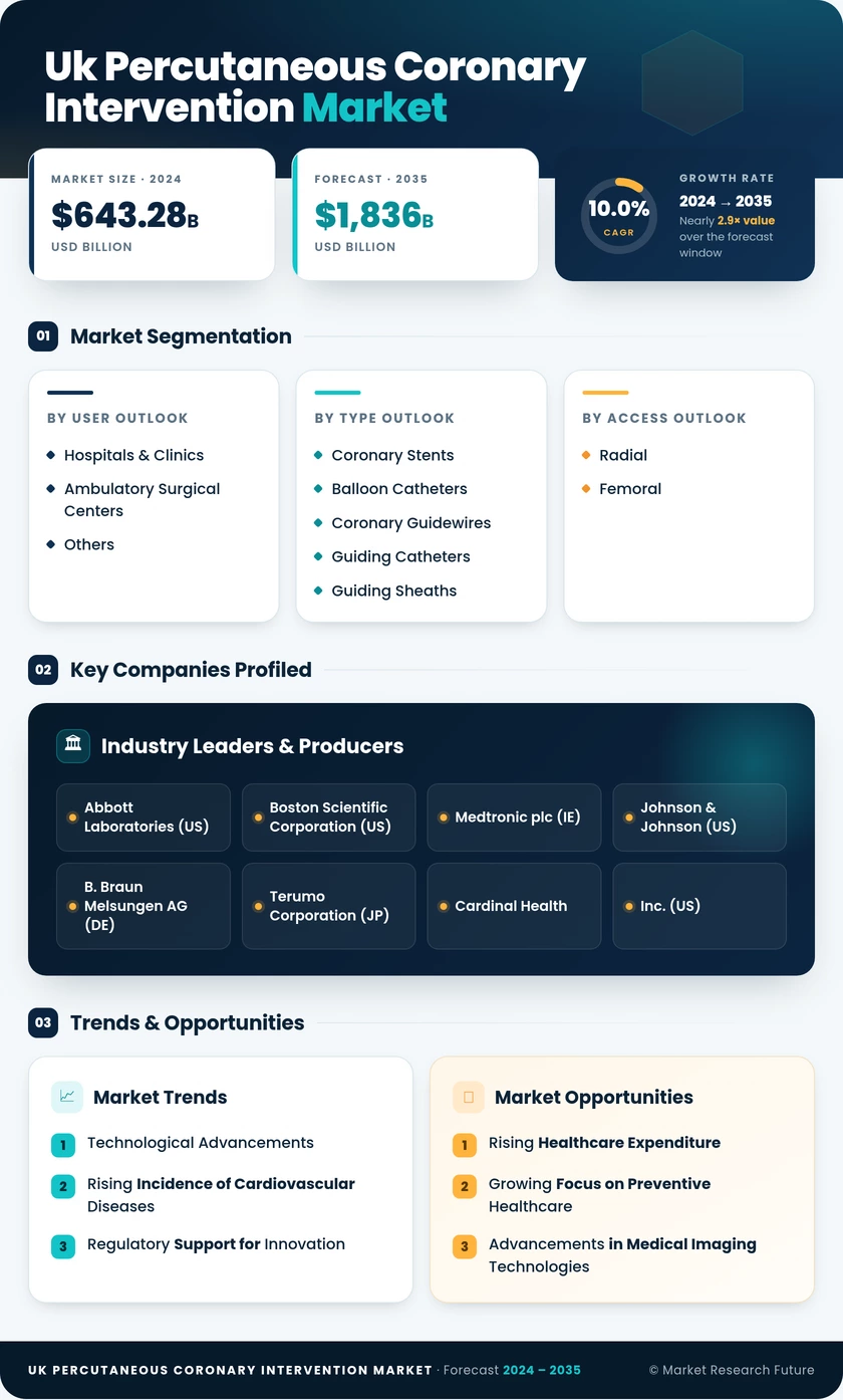 UK Percutaneous Coronary Intervention Market Research Report-Forecast to 2035 Infographic