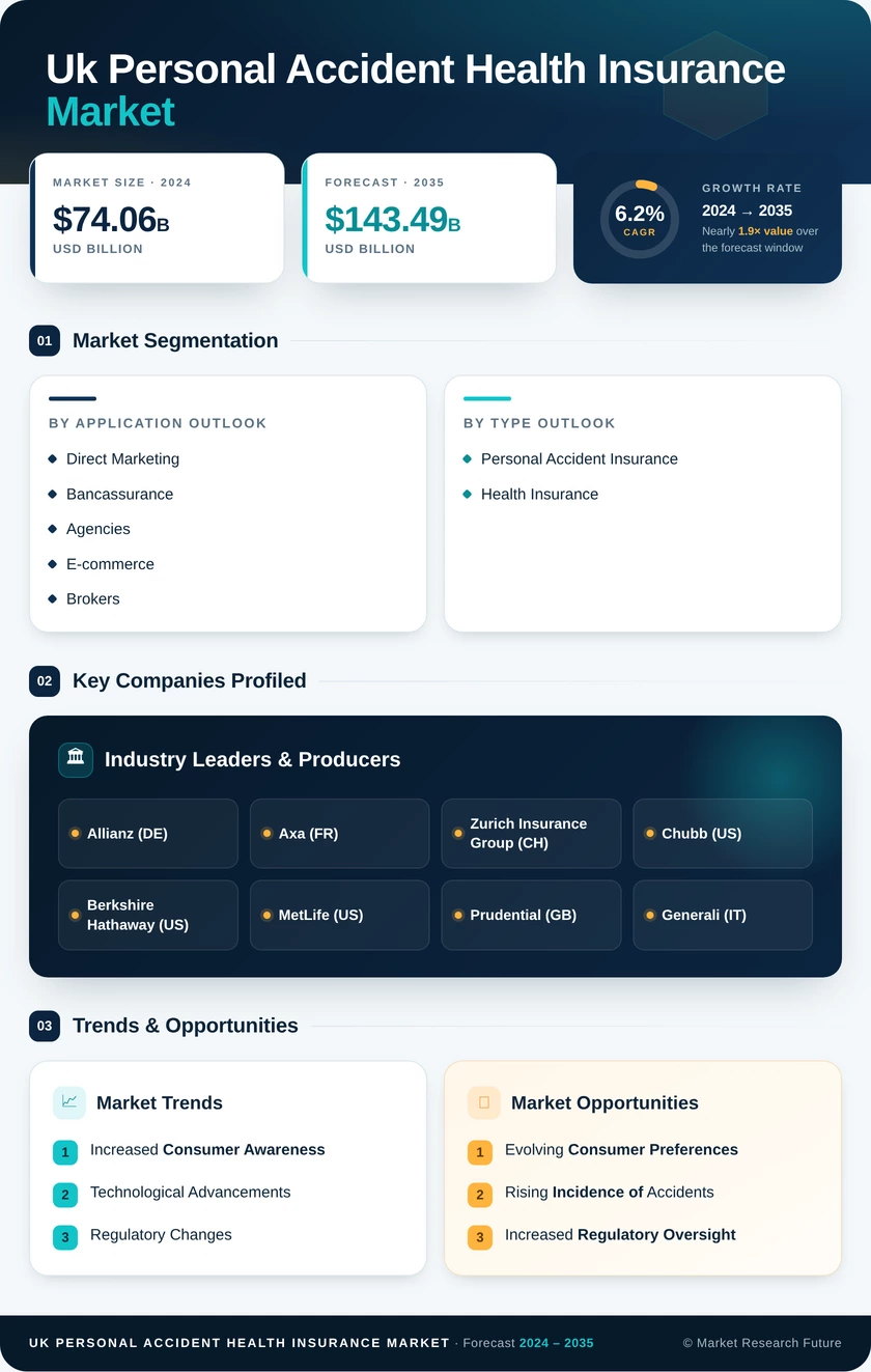 UK Personal Accident Health Insurance Market Research Report- Forecast till 2035 Infographic