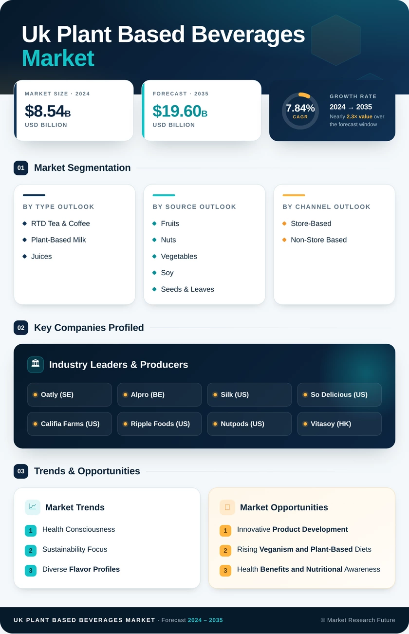 UK Plant Based Beverages Market Research Report - Forecast Till 2035 Infographic