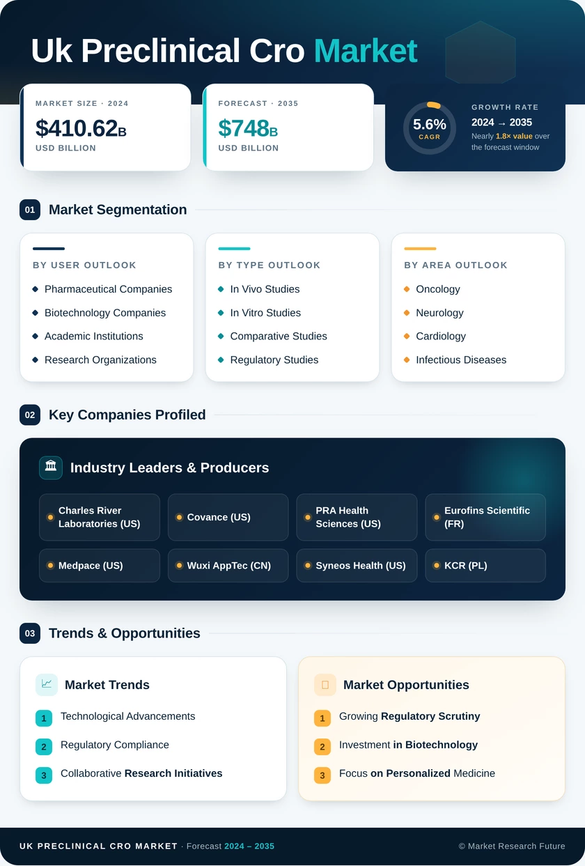 UK Preclinical CRO Market Research Report - Forecast to 2035 Infographic