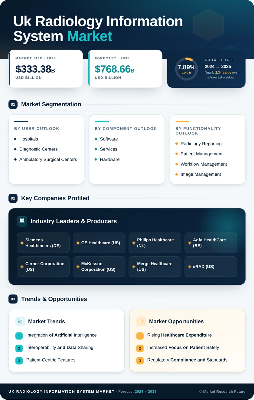 UK Radiology Information System Market Research Report- Forecast to 2035 Infographic