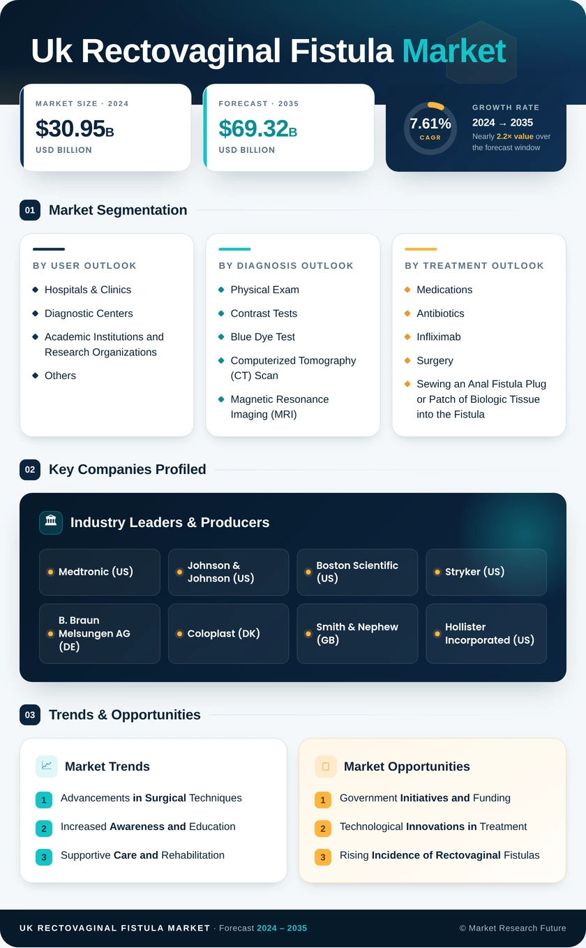 UK Rectovaginal Fistula Market Research Report -Forecast to 2035 Infographic