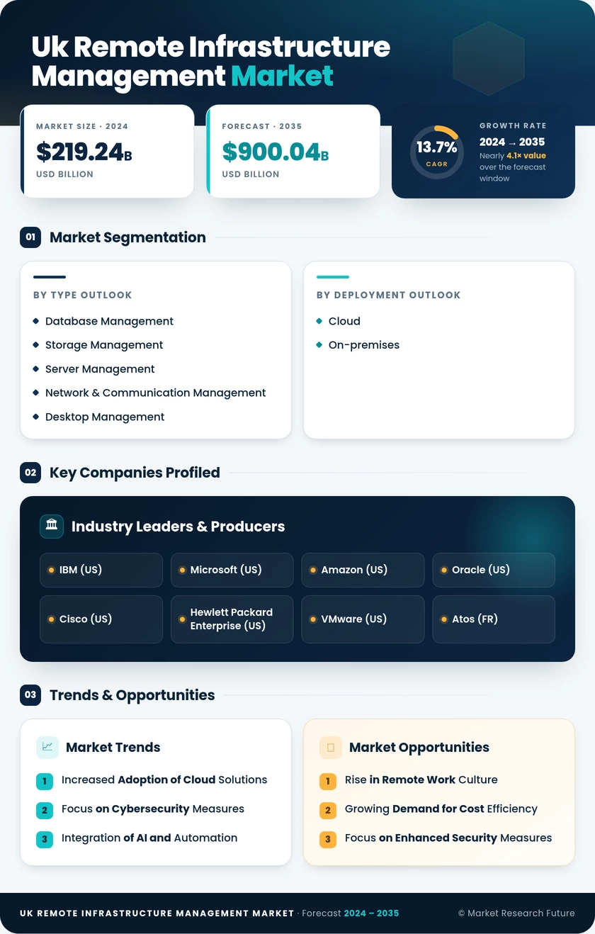 UK Remote Infrastructure Management Market Research Report- Forecast to 2035 Infographic
