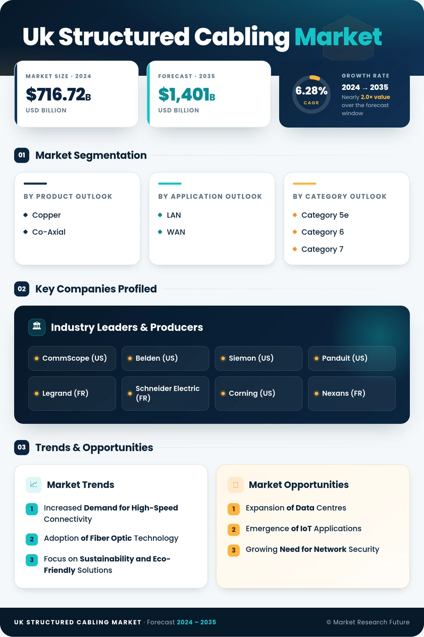 UK Structured Cabling Market Research Report-Forecast to 2035 Infographic