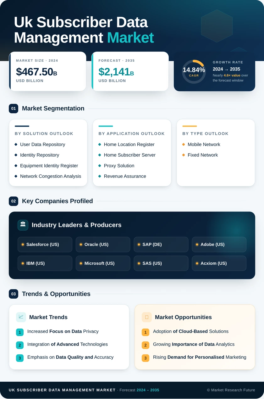 UK Subscriber Data Management Market Research Report-Forecast to 2035 Infographic