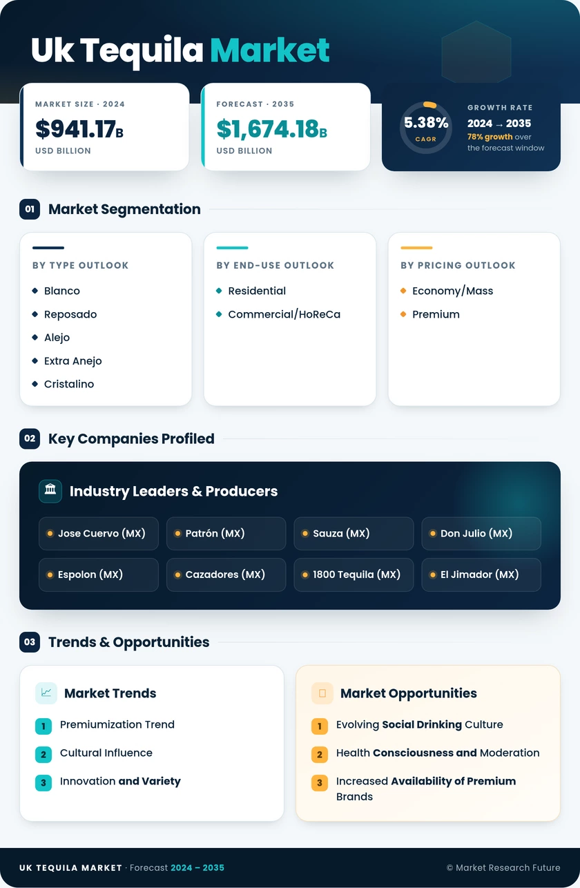 UK Tequila Market Research Report - Forecast Till 2035 Infographic