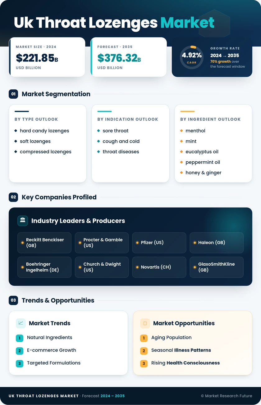 UK Throat Lozenges Market Research Report — Global Forecast till 2035 Infographic