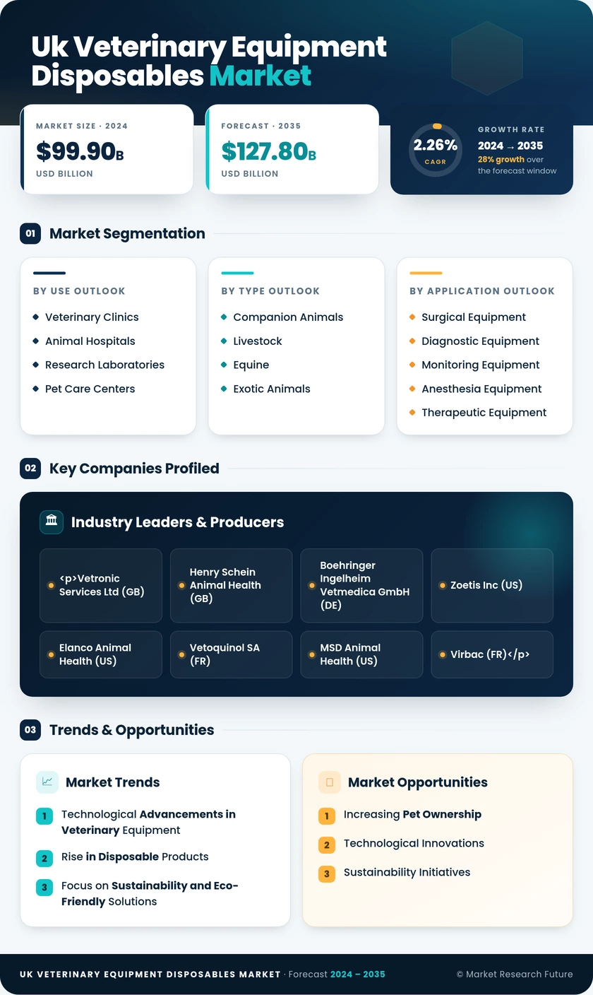UK Veterinary Equipment And Disposables Market Research Report- Forecast to 2035 Infographic