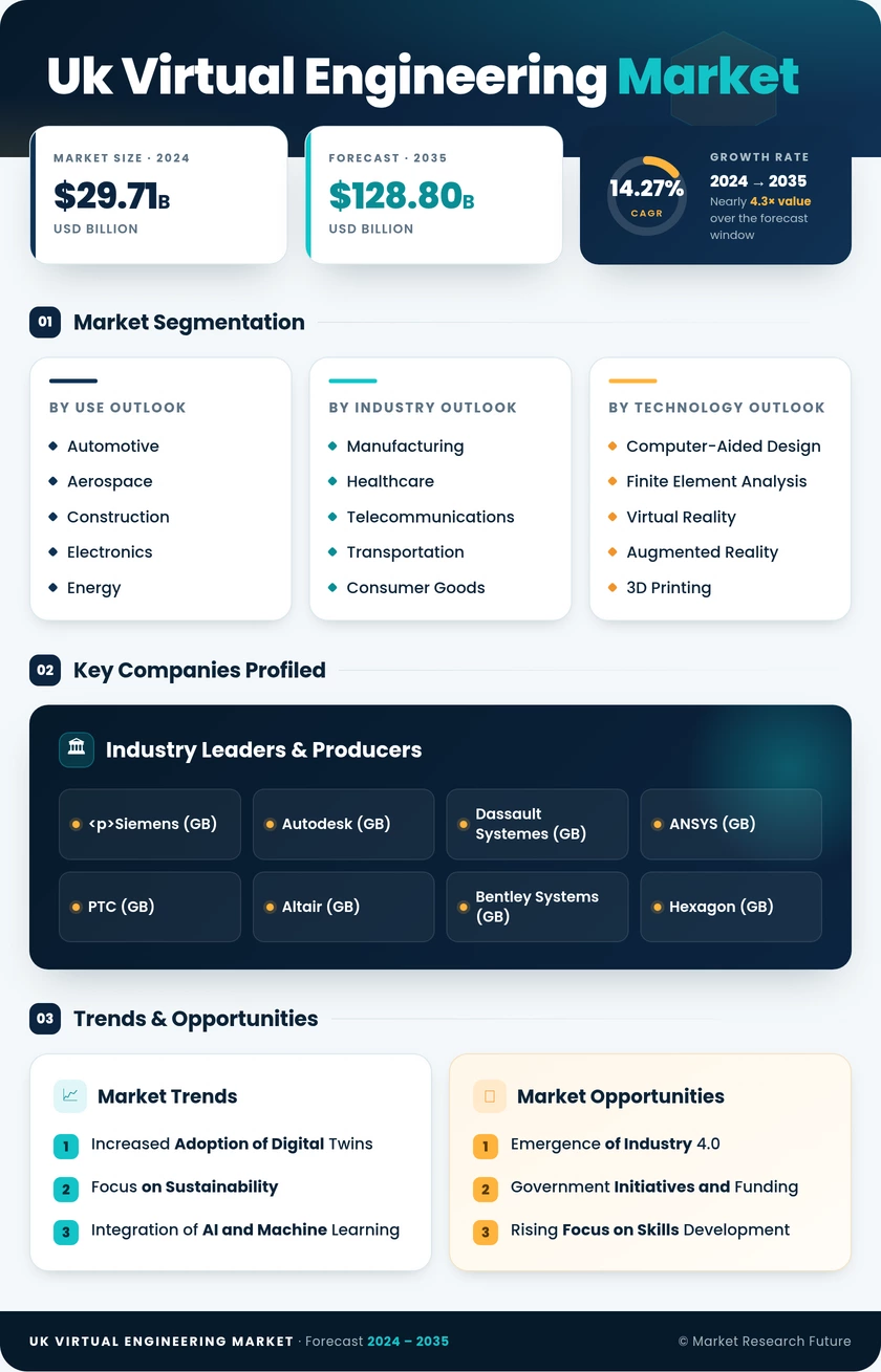 UK Virtual Engineering Market Research Report- Forecast to 2035 Infographic