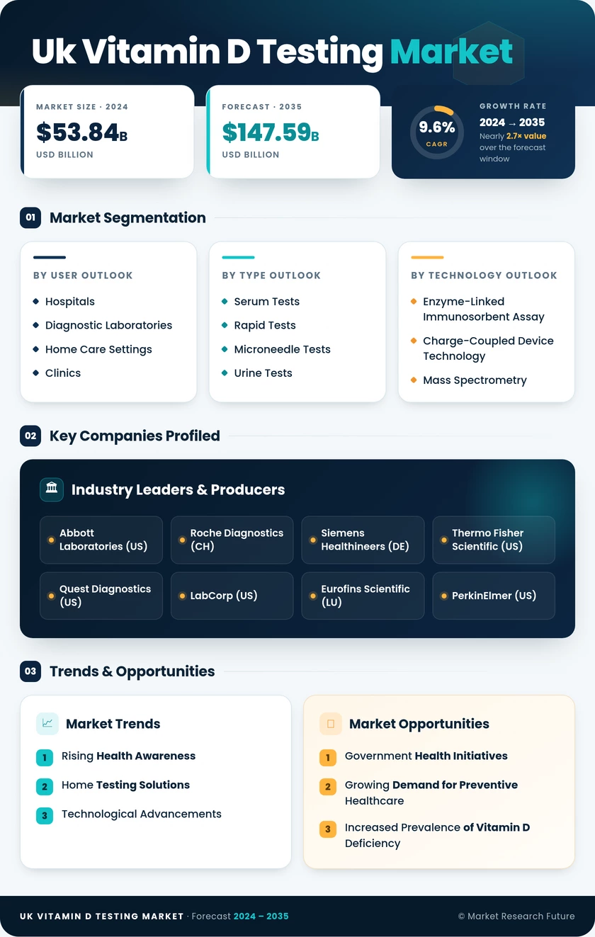 UK Vitamin D Testing Market Research Report-Forecast to 2035 Infographic