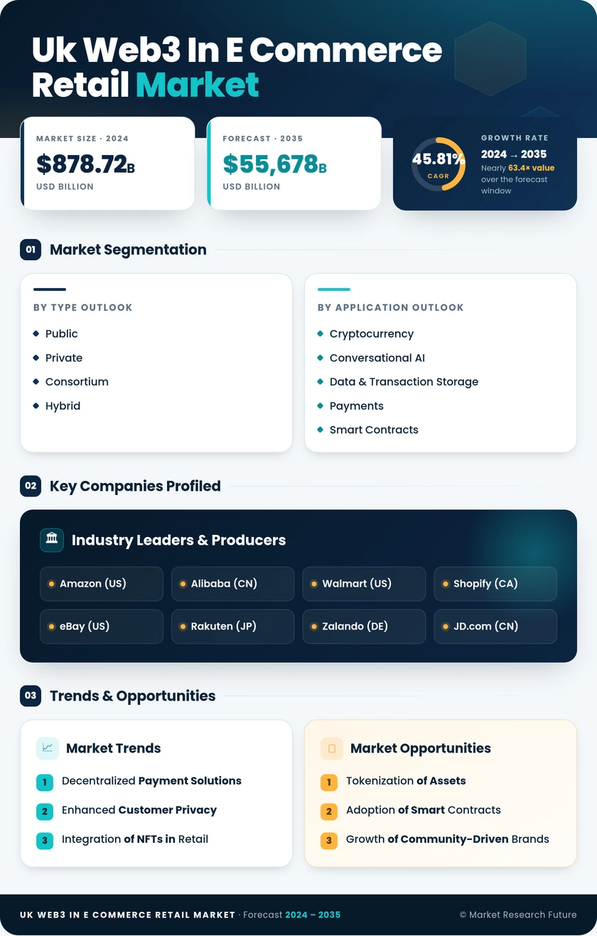 UK Web3 In E Commerce Retail Market Research Report - Forecast to 2035 Infographic