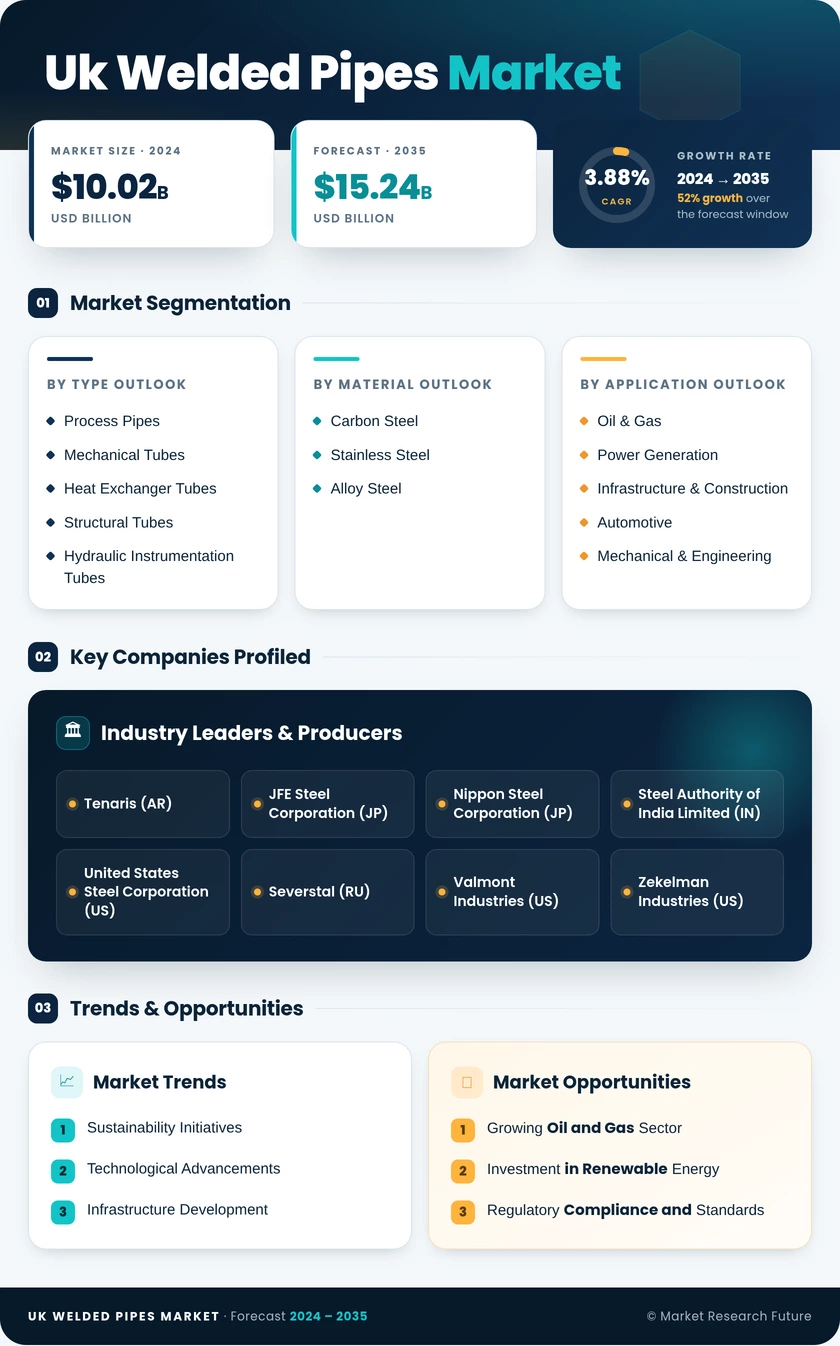 UK Welded Pipes Market Research Report - Forecast by 2035 Infographic