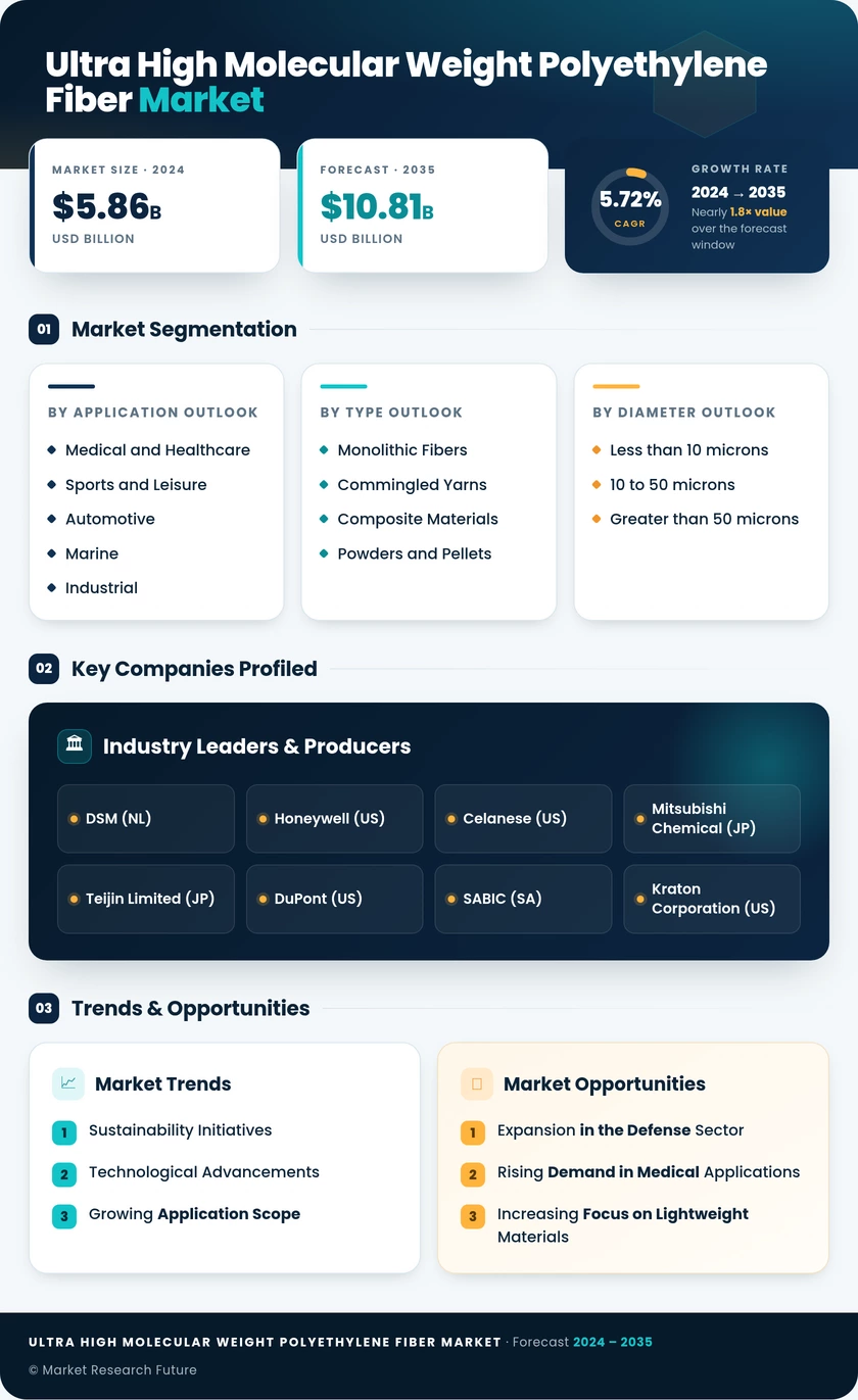 Ultra High Molecular Weight Polyethylene Fiber Market Research Report — Global Forecast till 2035 Infographic