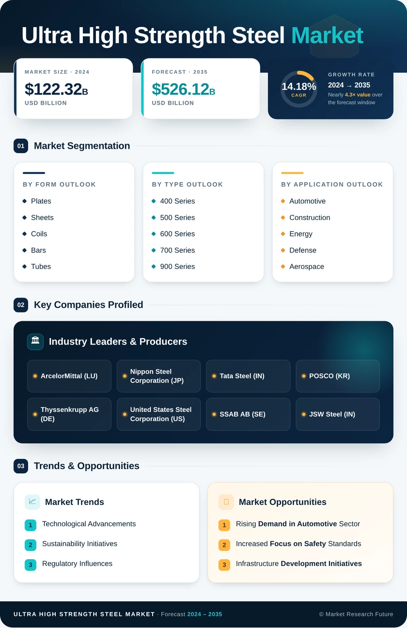 Ultra High Strength Steel Market Research Report — Global Forecast till 2035 Infographic