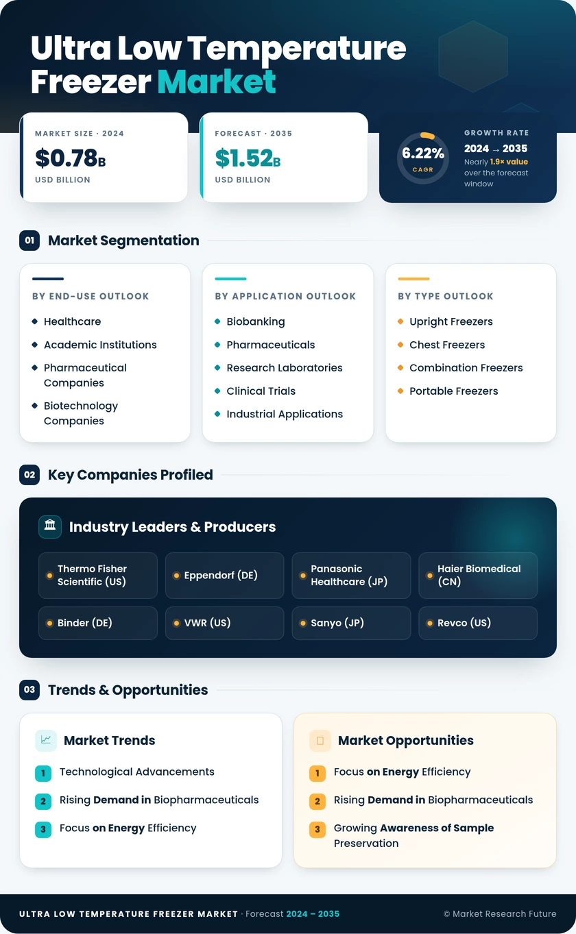 Ultra-Low Temperature Freezers Market Research Report—Forecast till 2035 - Market Research Future Infographic