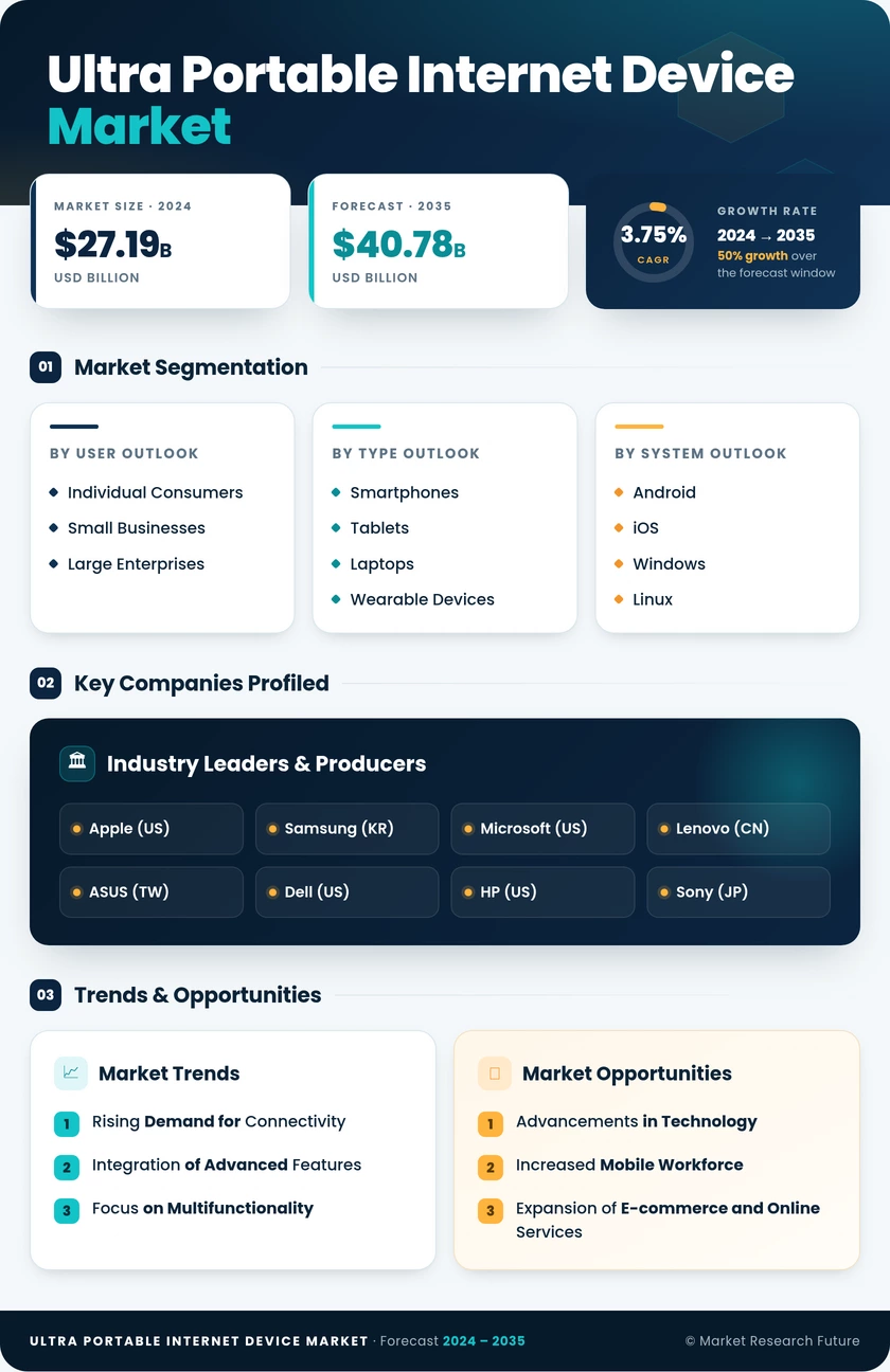 Ultra Portable Internet Device Market Research Report — Global Forecast till 2035 Infographic