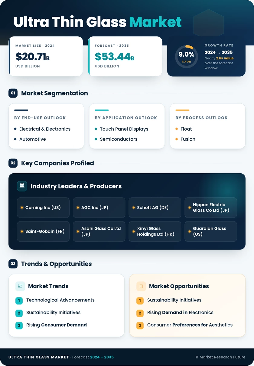 Ultra-Thin Glass Market Research Report – Forecast to 2035 - Market Research Future Infographic