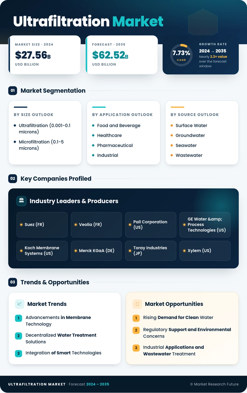 Ultrafiltration Market Research Report — Global Forecast till 2035 Infographic