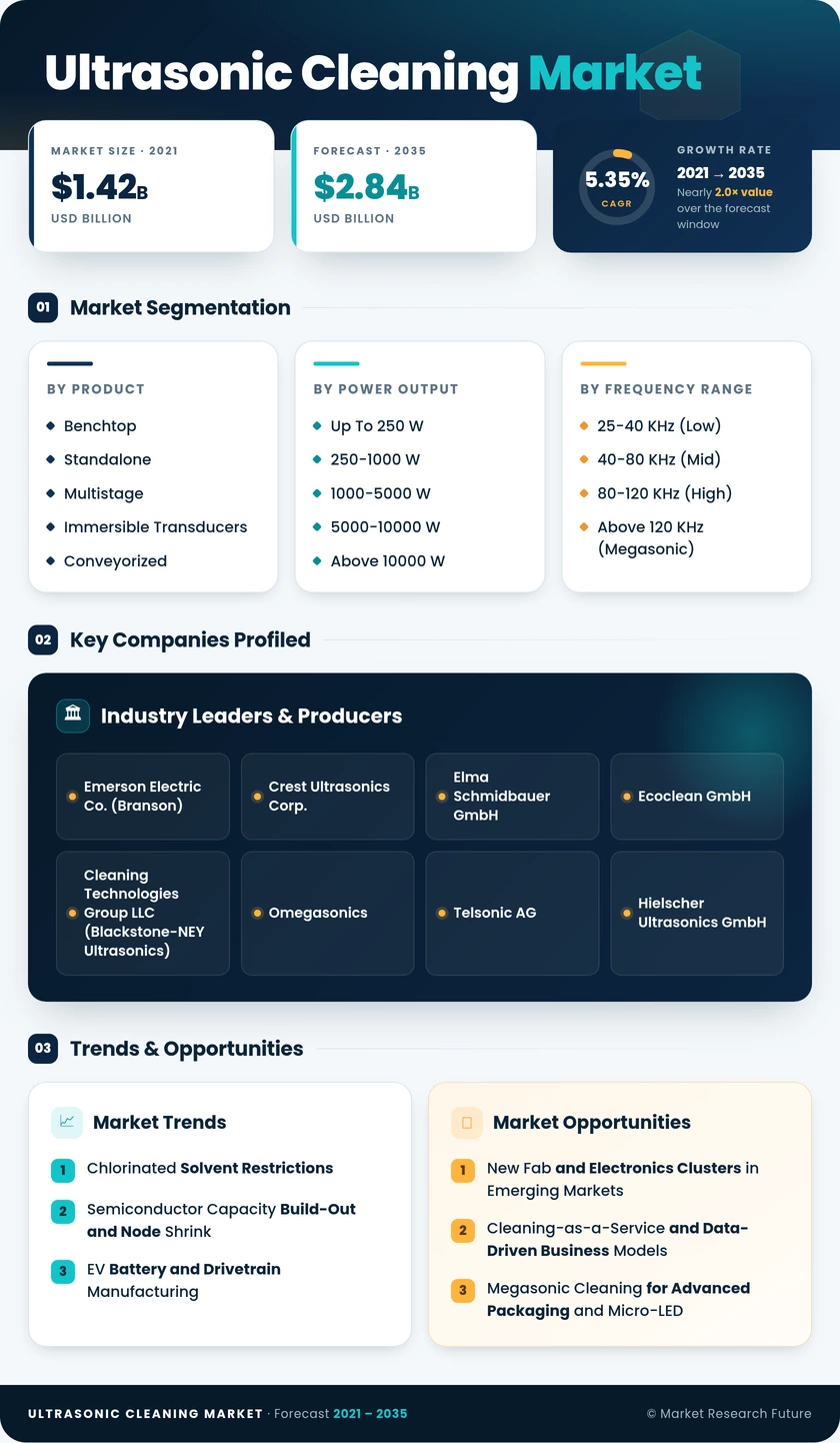 Ultrasonic Cleaning Market Research Report — Forecast Till 2035 Infographic