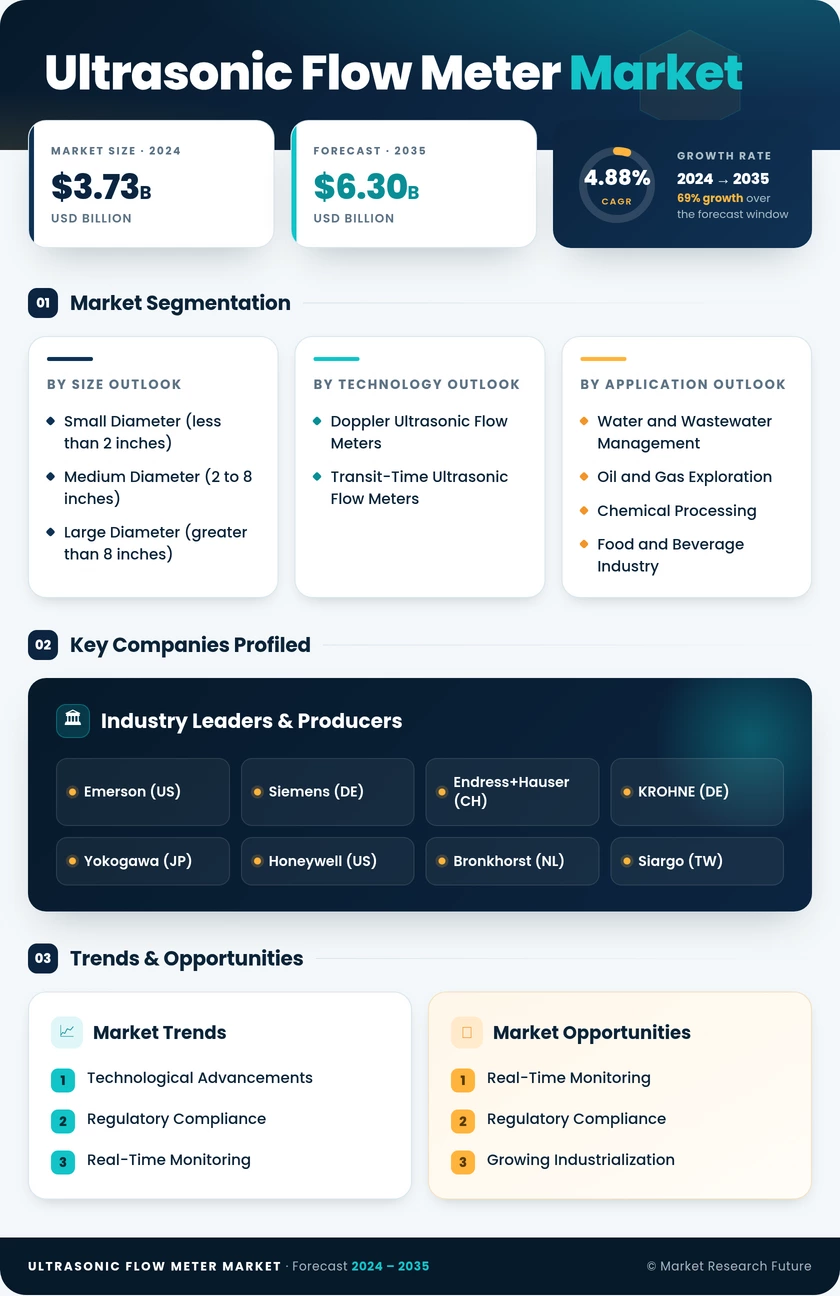 Ultrasonic Flow Meter Market Research Report — Global Forecast till 2035 Infographic