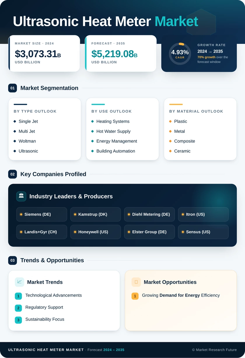 Ultrasonic Heat Meter Market Research Report - Global Forecast to 2035 Infographic
