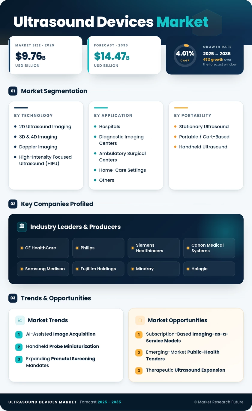 Ultrasound Devices Market Research Report-Forecast to 2035 - Market Research Future Infographic