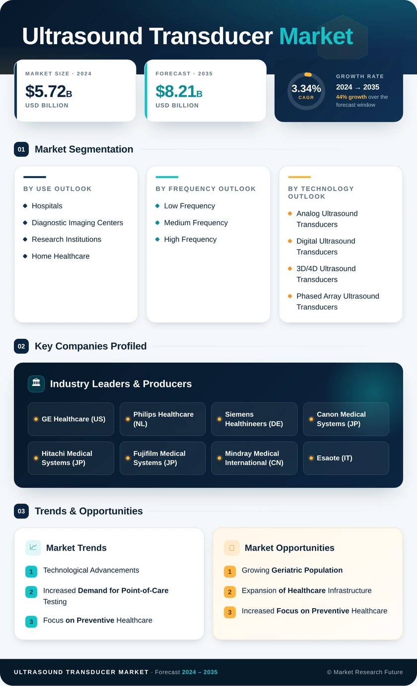 Ultrasound Transducer Market Research Report — Global Forecast till 2035 Infographic