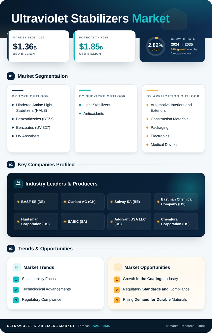 Ultraviolet Stabilizers Market Research Report — Global Forecast till 2035 Infographic